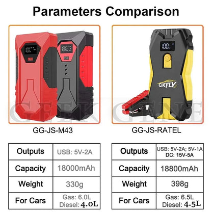 GKFLY Car Jump Starter 1200A Automotive Battery Charger 12V Car Starter Portable Power Bank 18800mAh Powerful Car Booster